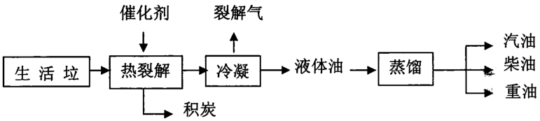 生活垃圾熱裂解工藝流程