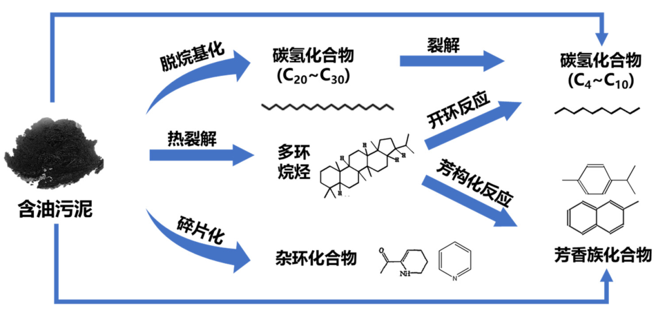含油污泥熱解過程