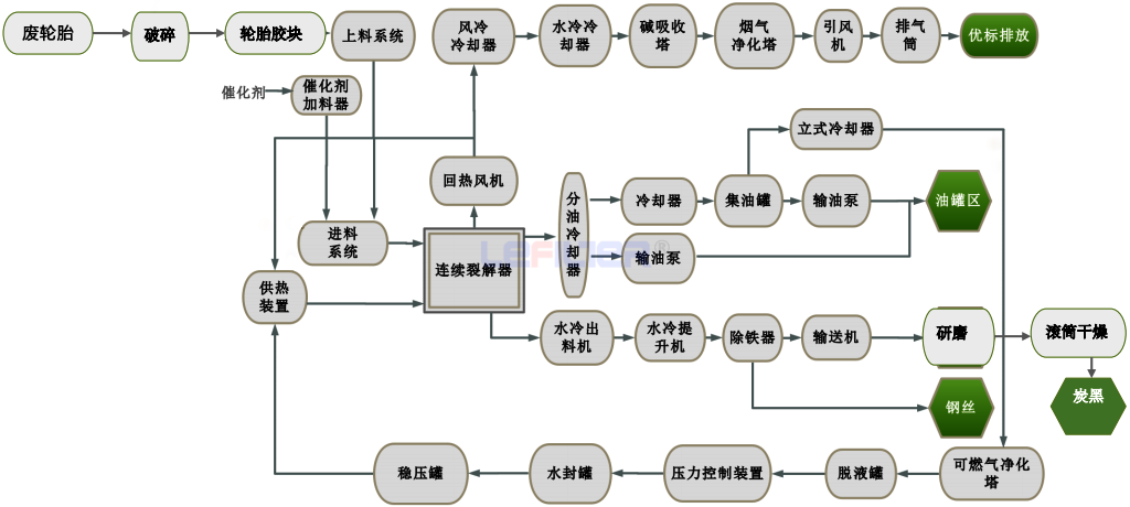 連續(xù)式廢輪胎煉油